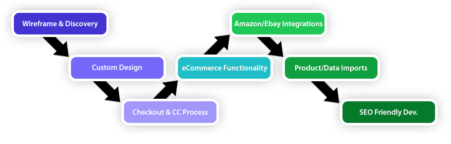 eCommerce website process